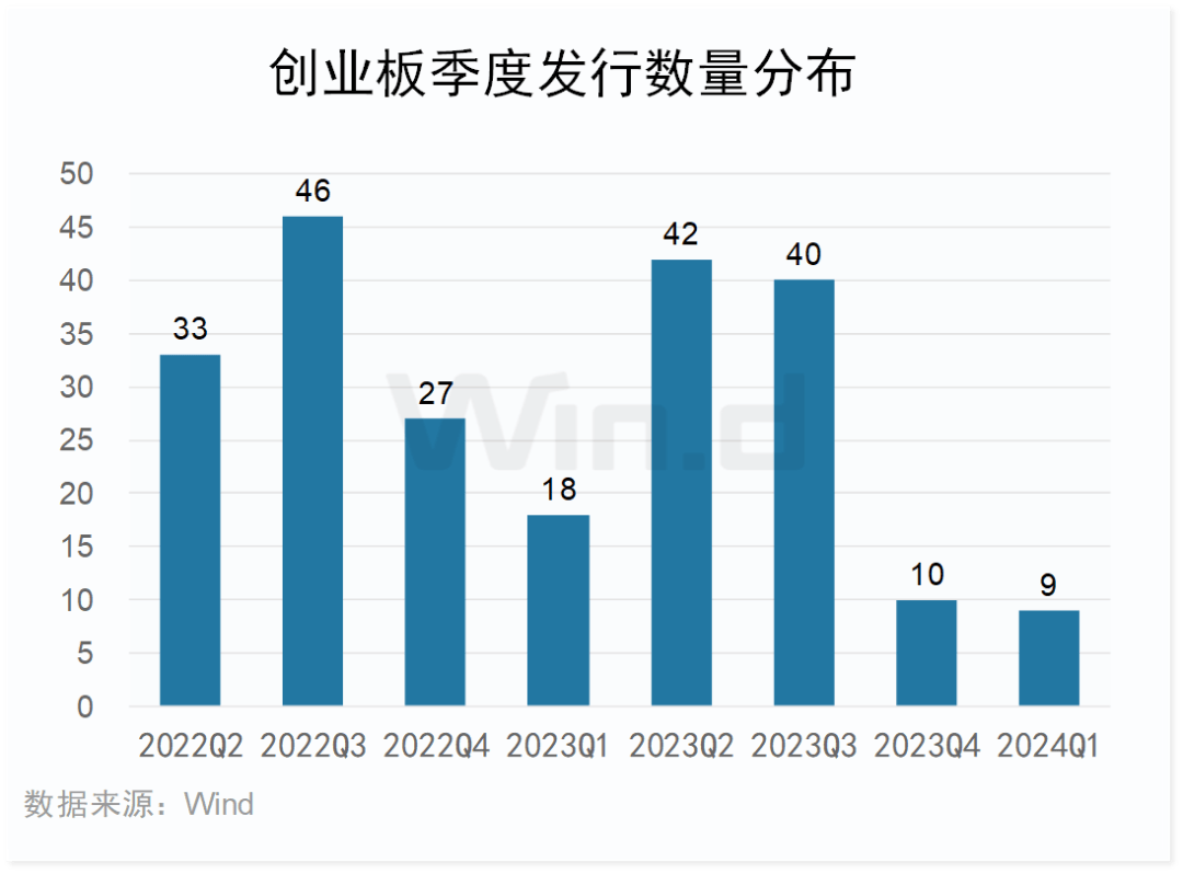 2024年一季度创业板排行榜