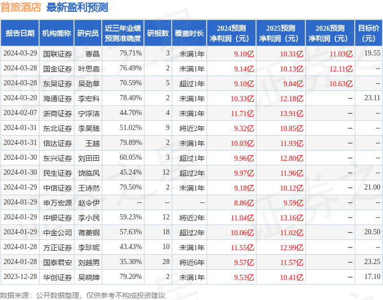 山西证券：给予首旅酒店增持评级