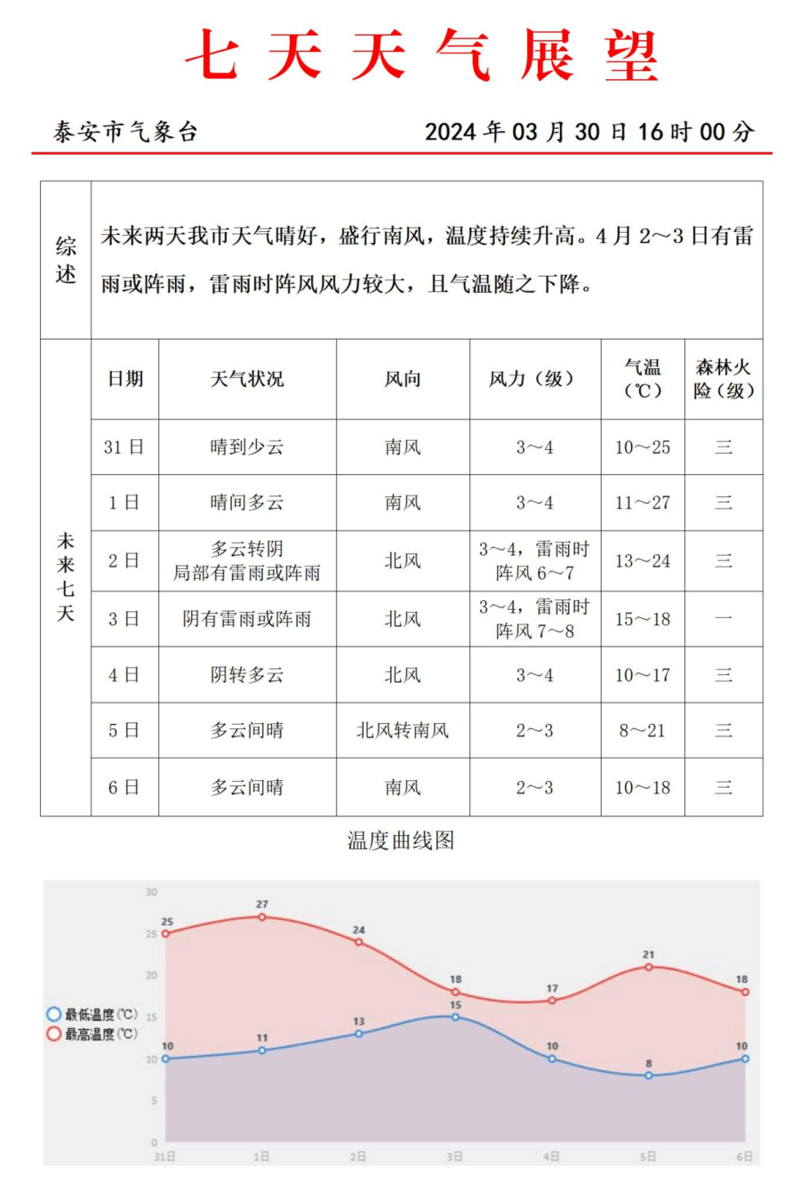 明天27℃,泰安这两天热如初夏,雷雨阵雨即将登场_气温_大部_天气