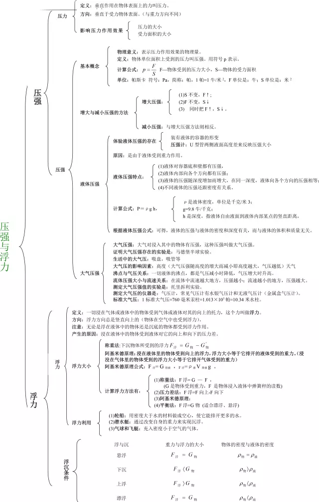 初中物理知识网络图图片