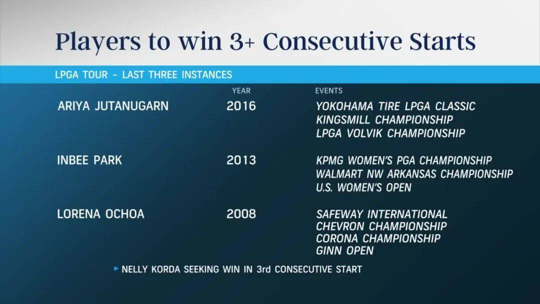 世界一姐内莉科达实现lpga三连冠一哥舍夫勒错失5英尺鸟推t2