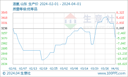 生意社：4月1日山东地区液氨市场价格下跌