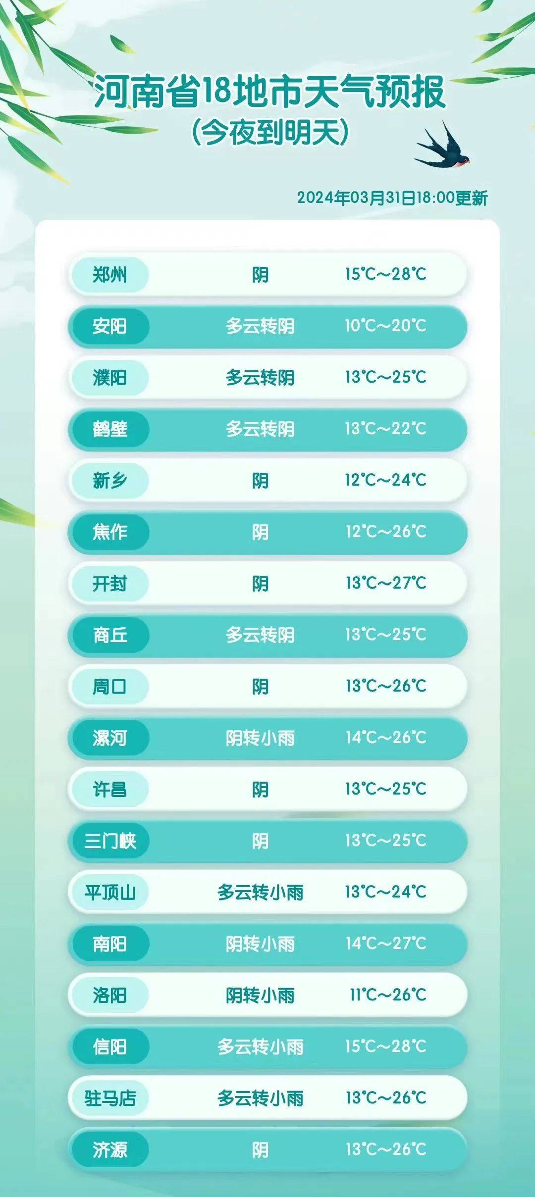 每天3分钟 尽览天下事(郑州今起将迎降水大风降温天气/河南45所高校