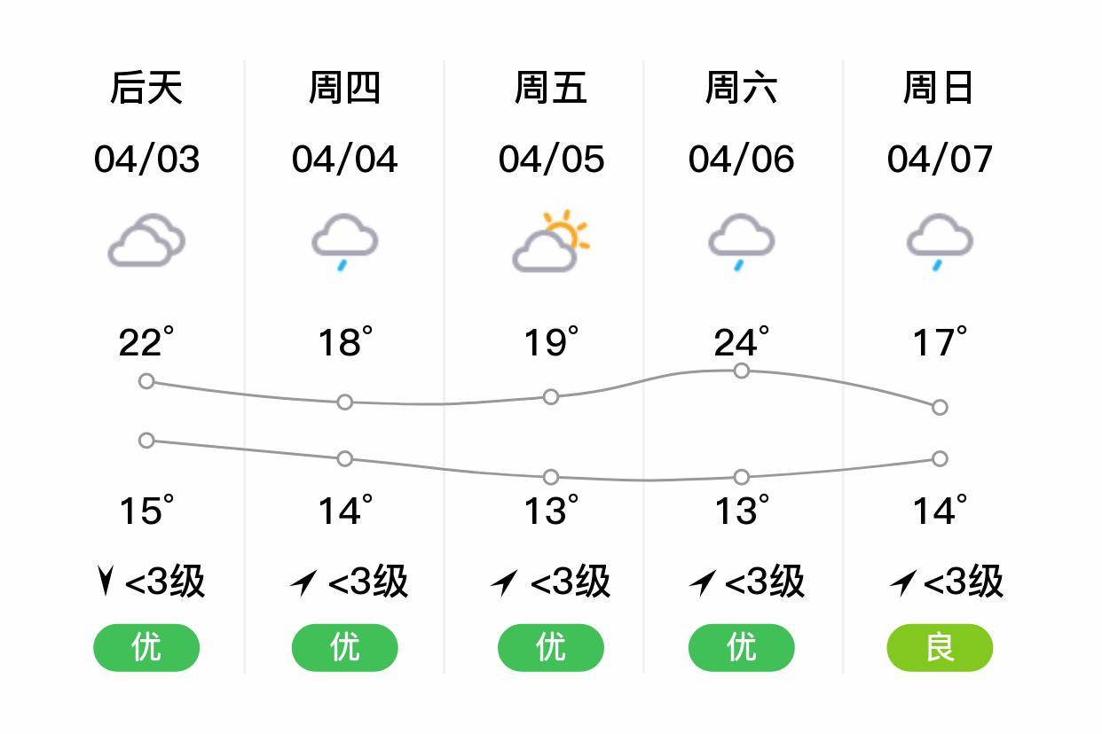 「广安邻水」明日(4/2),小雨,14~21℃,南风 3级,空气质量良