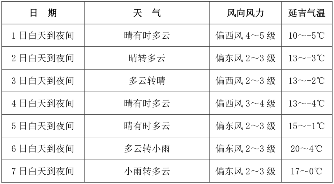 缓慢回升,6日最高气温可达19℃～21℃;全州平均降水量为1毫米～3毫米