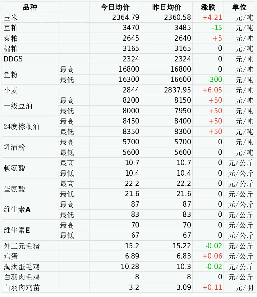鱼粉又跌300元/吨,广宝等牛蛙现金料降400元/吨_水产_价格_饲料
