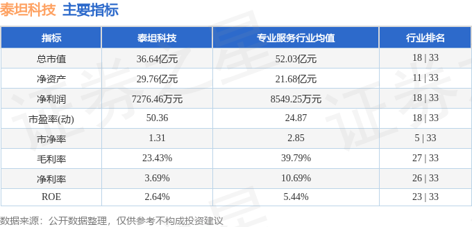 股票行情快报泰坦科技6881334月1日主力资金净买入14520万元