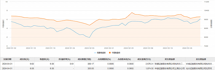 美锦能源今日大宗交易成交68917万股成交额455031万元