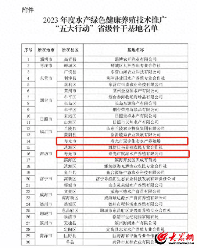 潍坊寿光市两家单位入选2023年度水产绿色健康养殖技术推广“五大行动”省级骨干基地雷火电竞(图1)