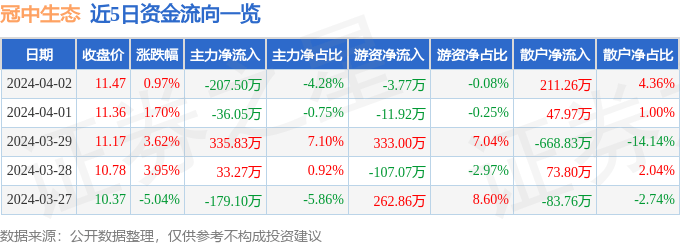 股票行情快报冠中生态3009484月2日主力资金净卖出20750万元