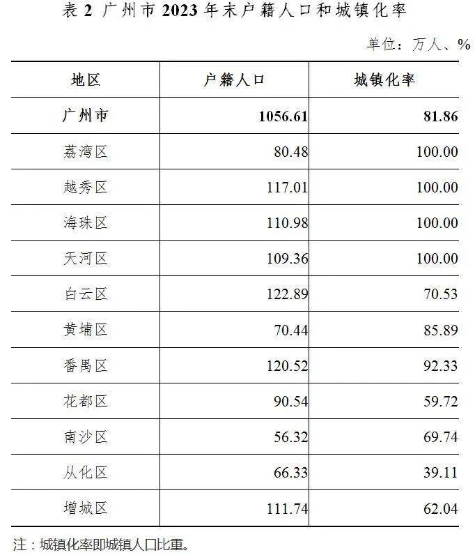 2024年广州花都人口_广州最新人口数据公布白云区人口最多