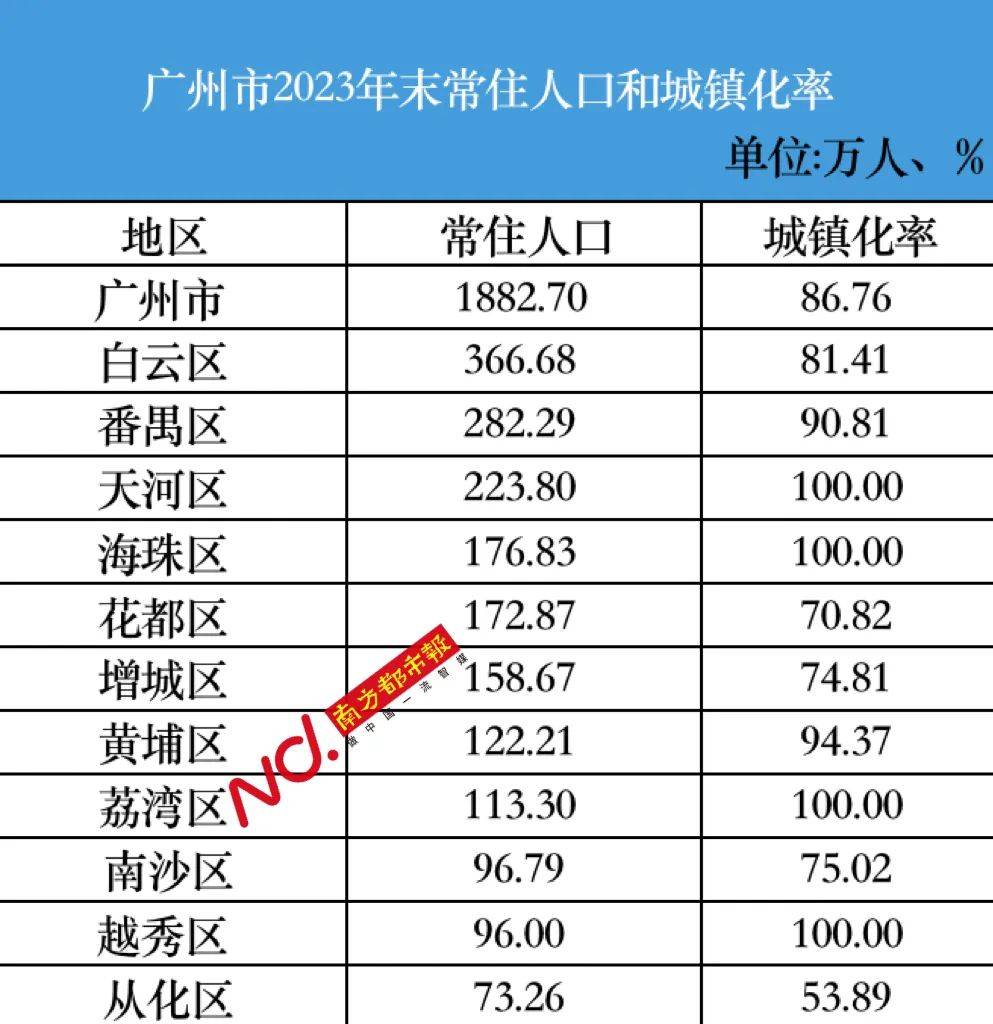 2024年广州人口统计_广州大件事|1882.7万!常住人口总量再创新高