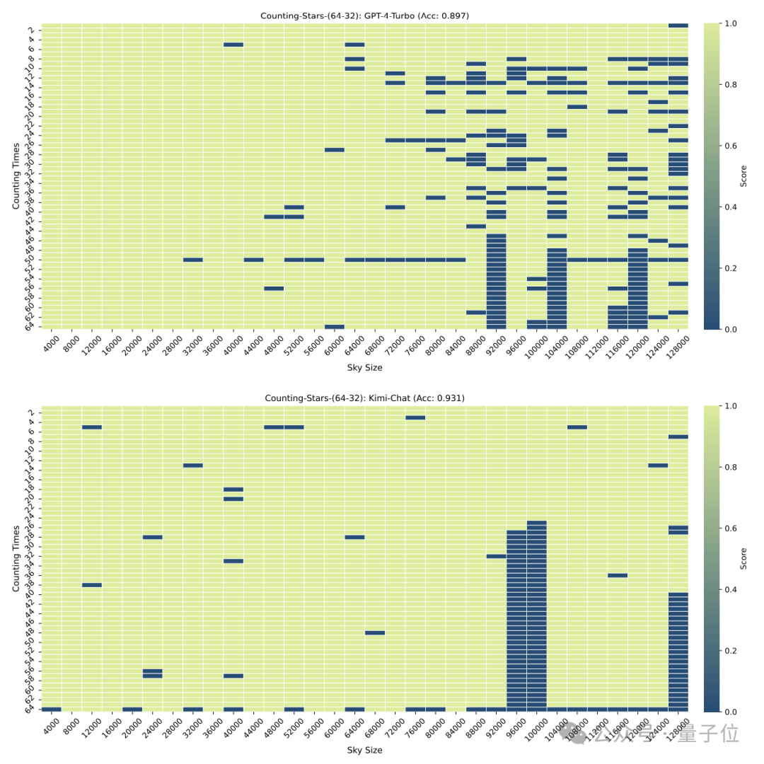 大海捞针out数星星成测长文本能力更精准方法来自鹅厂