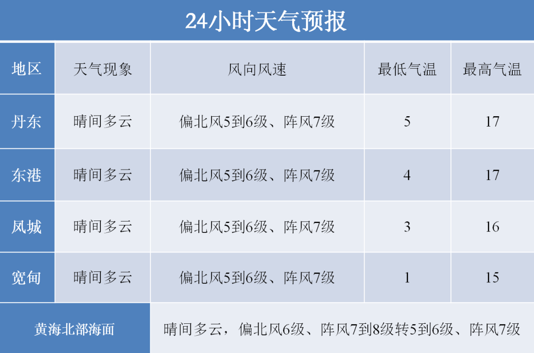 风力较大 森林火险等级高_天气_丹东_指数