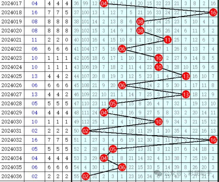双色球036期江苏4注,浙江2注,黑龙江四川陕西甘肃上榜,二等奖206注_同