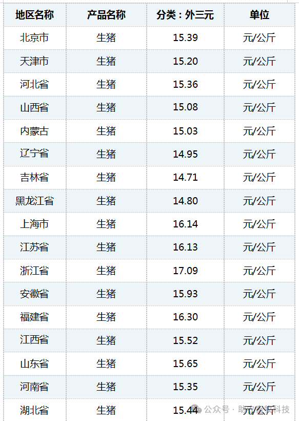 全国其他地区今日猪价?j玉林地区今日猪价?