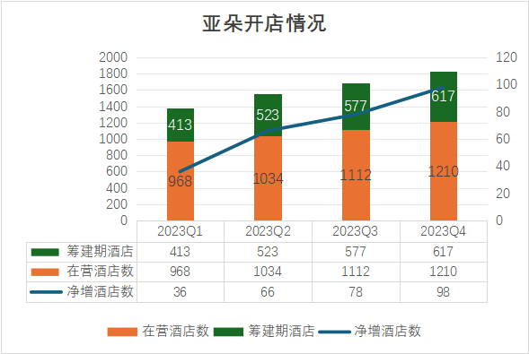 亚朵集团2023年财报亮眼净增门店数创新高持续引领中高端酒店市场