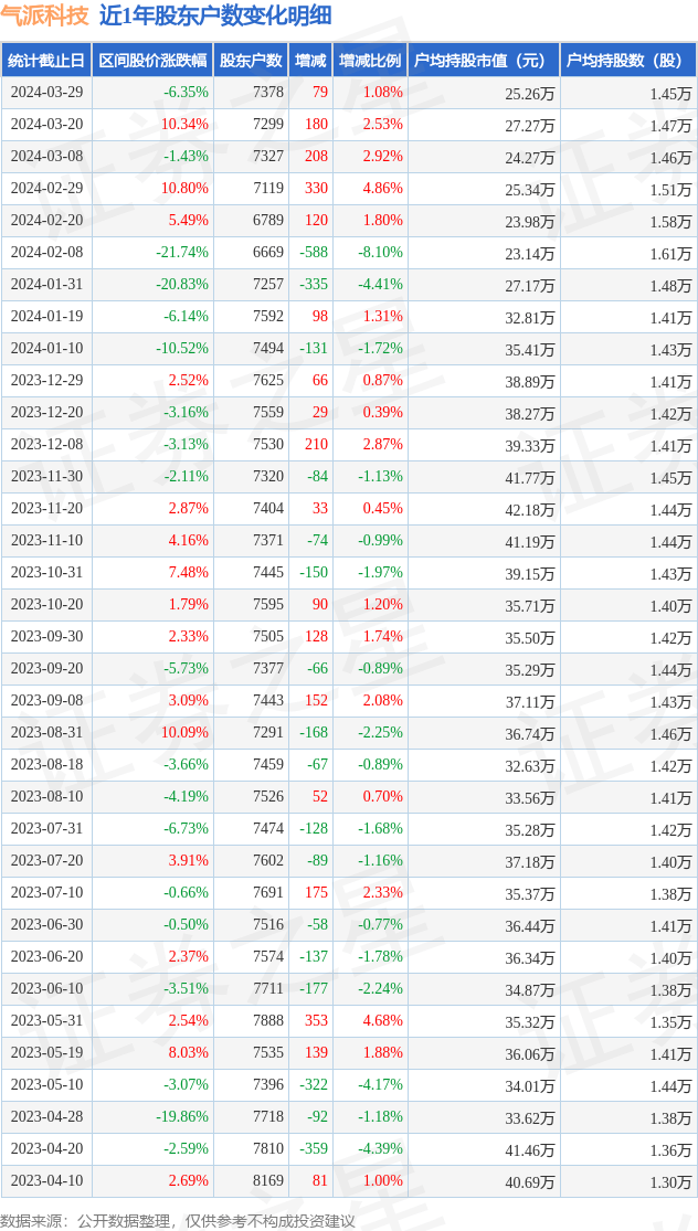 气派科技6882163月29日股东户数074万户较上期增加108