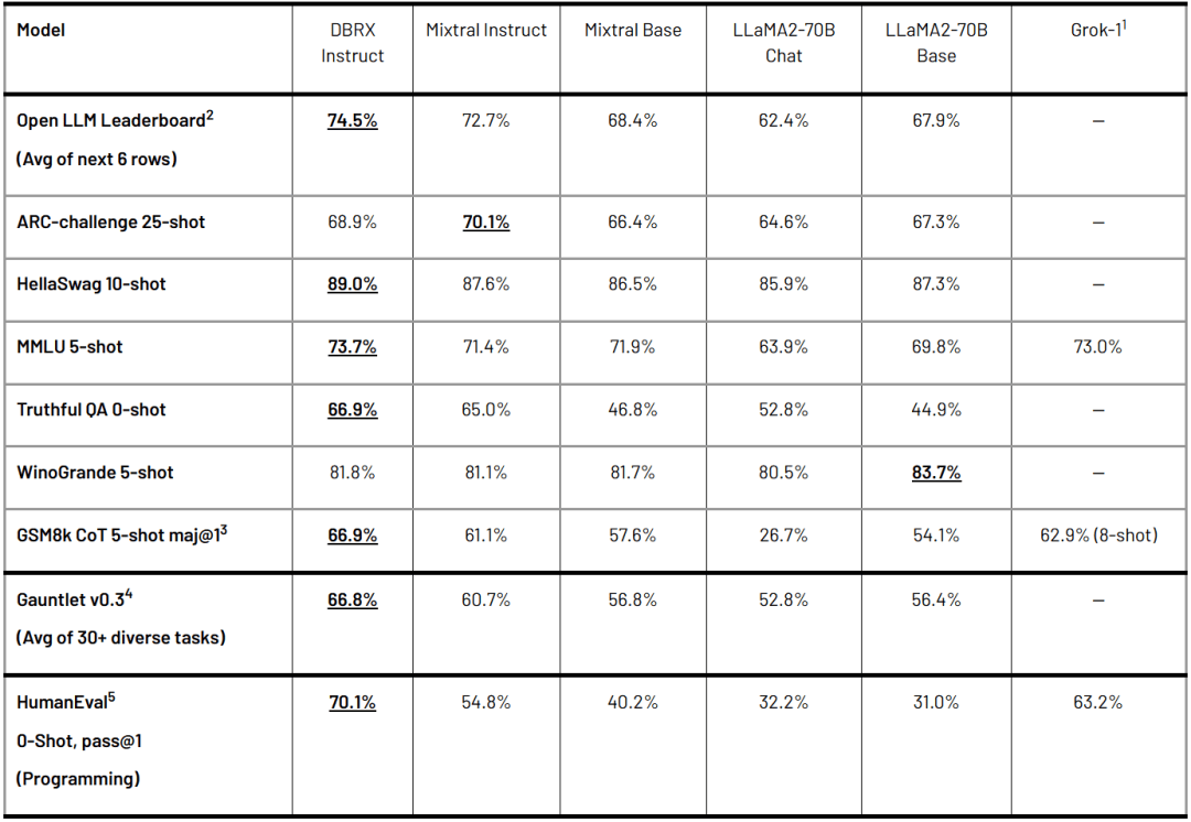 马斯克刚开源10天的grok遭吊打132b参数dbrx大模型横