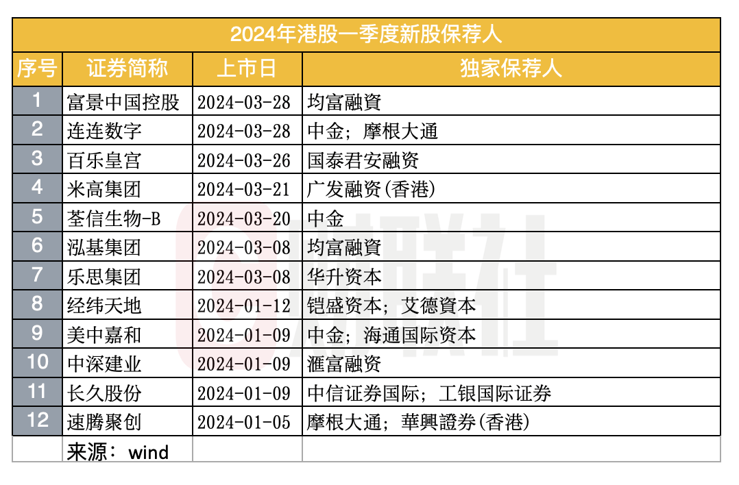 港股打新赚钱效应回来了！多只新股涨幅三五倍，募资额却创四年新低