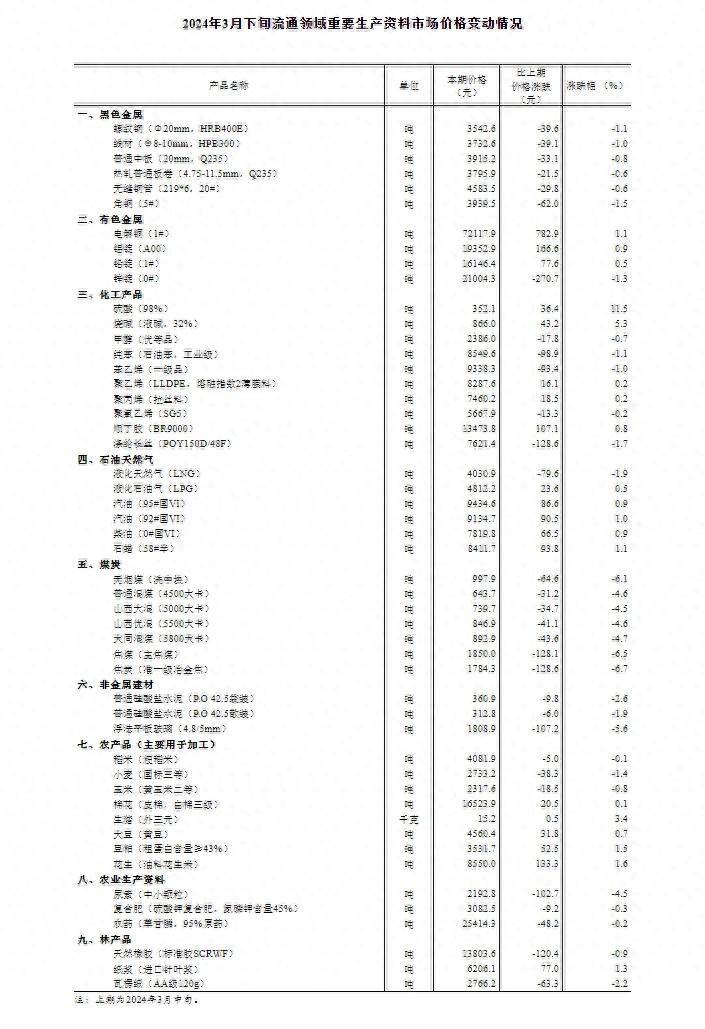 国家统计局:3月下旬生猪(外三元)价格环比上涨3.4%_显示_全国_流通领域