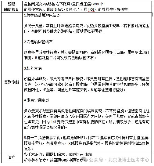 【临床】病例分析——消化系统:急性阑尾炎_克罗恩