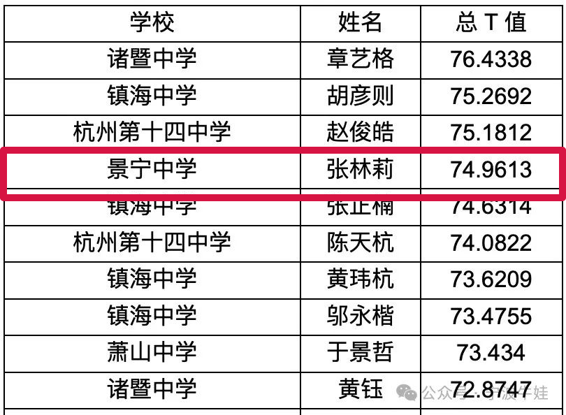 名单公布丽水64名学生上线