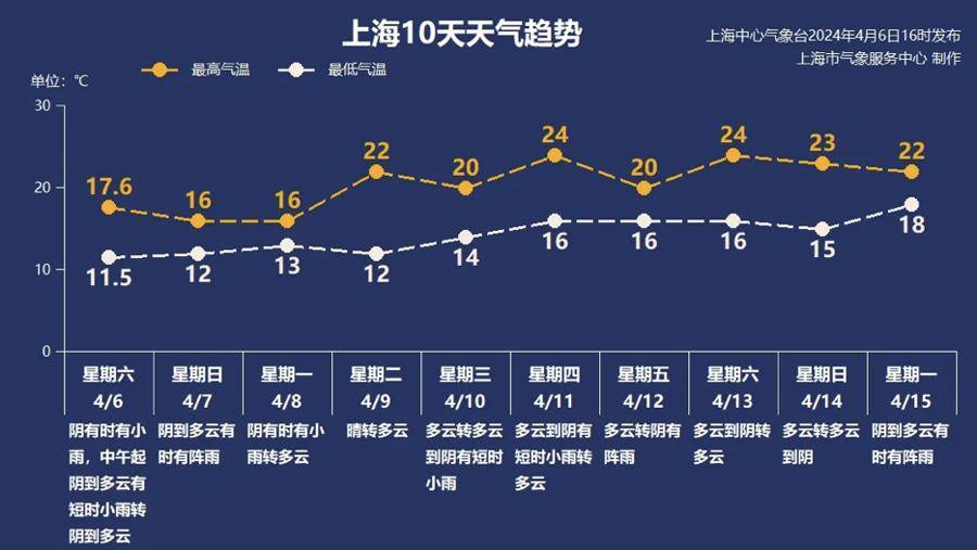 上海中心气象台预报,未来一周,上海虽然处在云雨区北侧边缘,晴雨切换