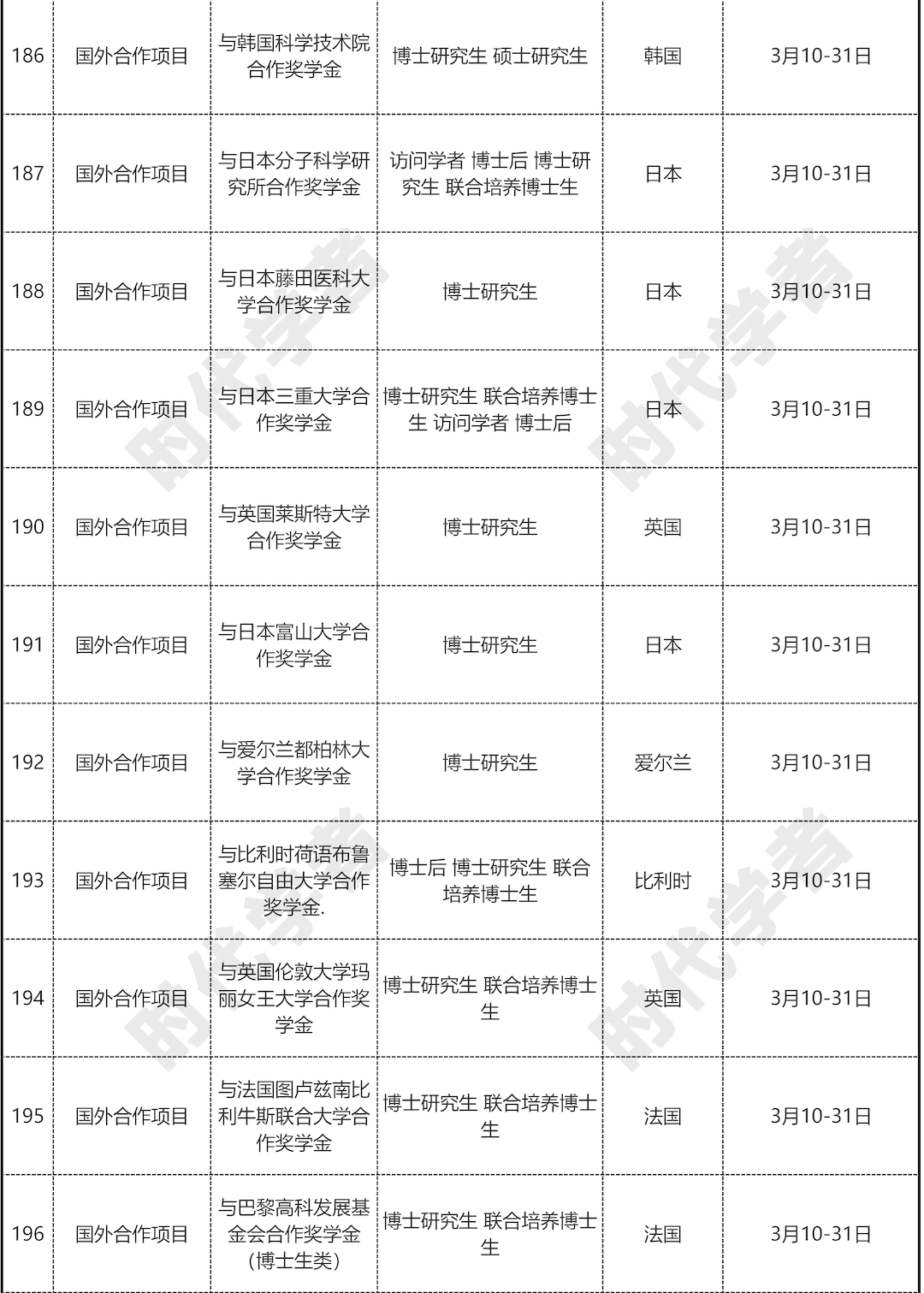 更新csc 2024年国家公派出国留学项目信息汇总