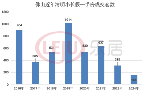 佛山清明假期一手房仅网签154套 ...