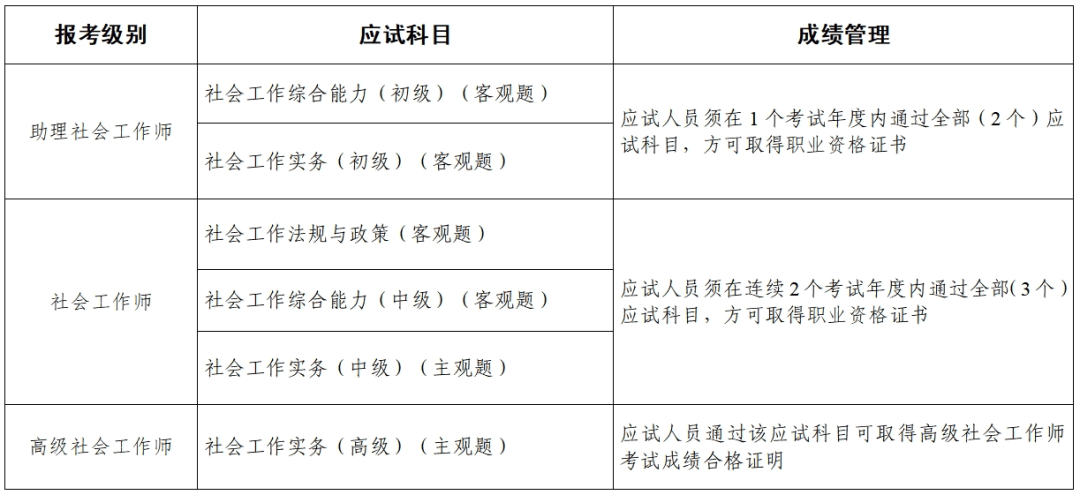 考生们,2024年度社会工作者职业资格考试今天开始报名