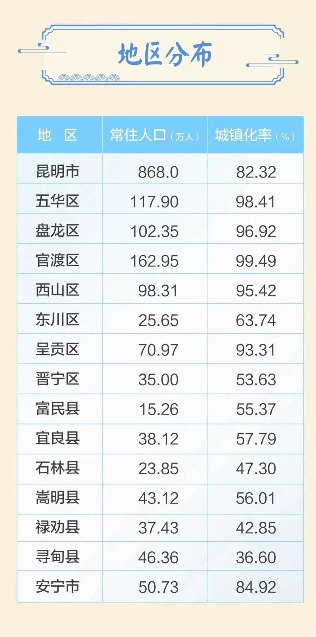 2024年昆明市区人口_官渡区162.95万人、五华区117.9万人……昆明最新常住人口数