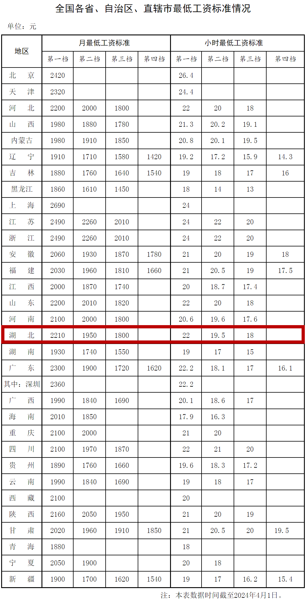 最新阳新人快看湖北最低工资标准情况公布你达标了吗