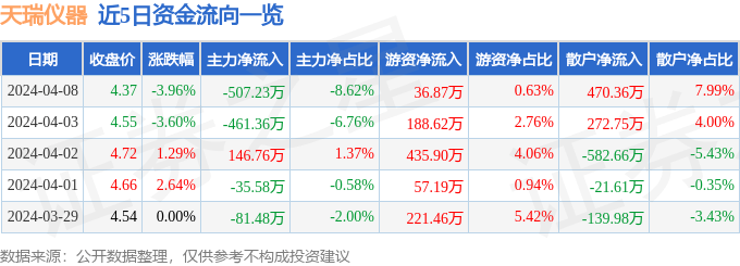 股票行情快報：天瑞儀器（300165）4月8日主力資金凈賣出507.23萬元插圖