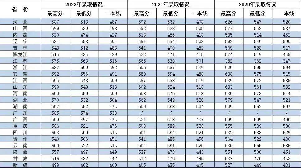陆军炮兵防空兵学院05陆军装甲兵学院042021年各省录取分数2022年各省