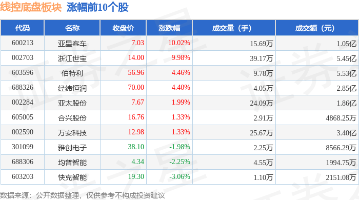 39%,亚星客车领涨,主力资金净流入3.46亿元