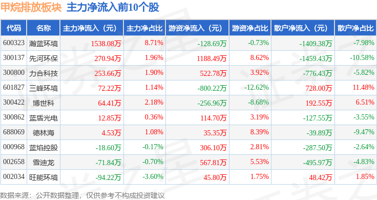 81%,百川畅银领跌,主力资金净流出6026.73万元_数据_整理_内容