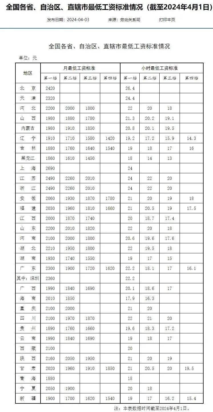 山西省第一档月最低工资1980元小时最低工资213元