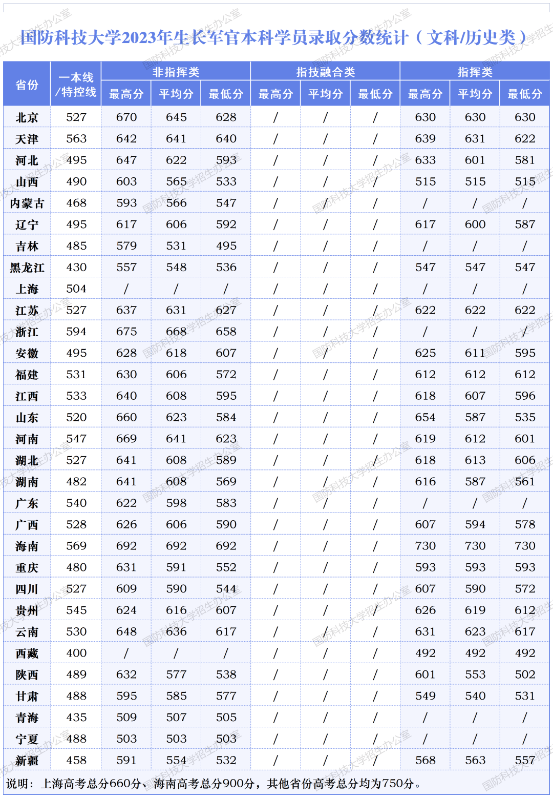 27所军校录取分数线汇总!_大学_工程_陆军