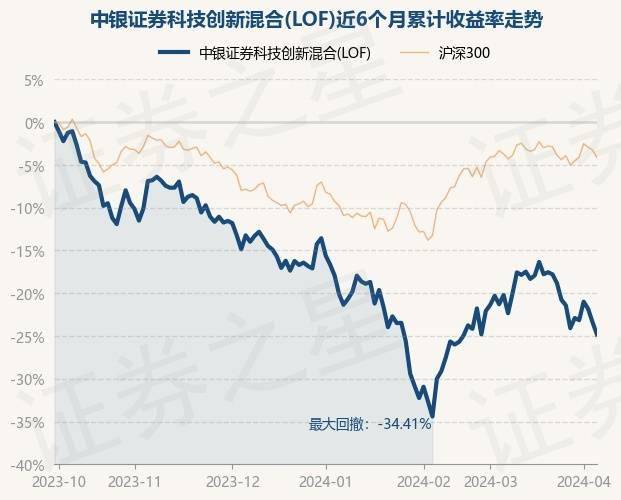 证券之星消息4月8日中银证券科技创新混合lof最新单位净值为04562元