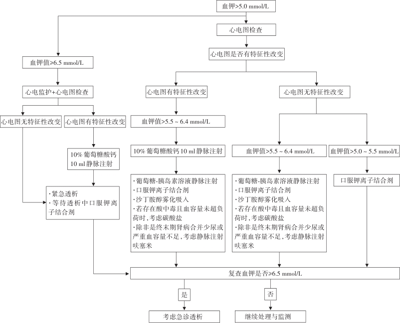急性高钾血症处理流程图需要注意,部分急诊高钾血症患者可能是慢性高