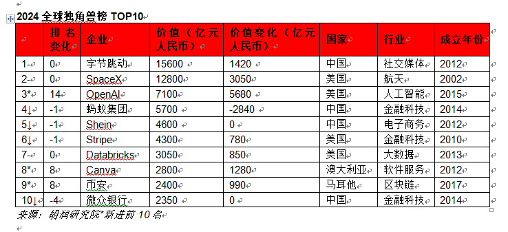 胡润发布2024全球独角兽榜:字节跳动位居榜首 OpenAI价值增长最快_企业_中国_榜单
