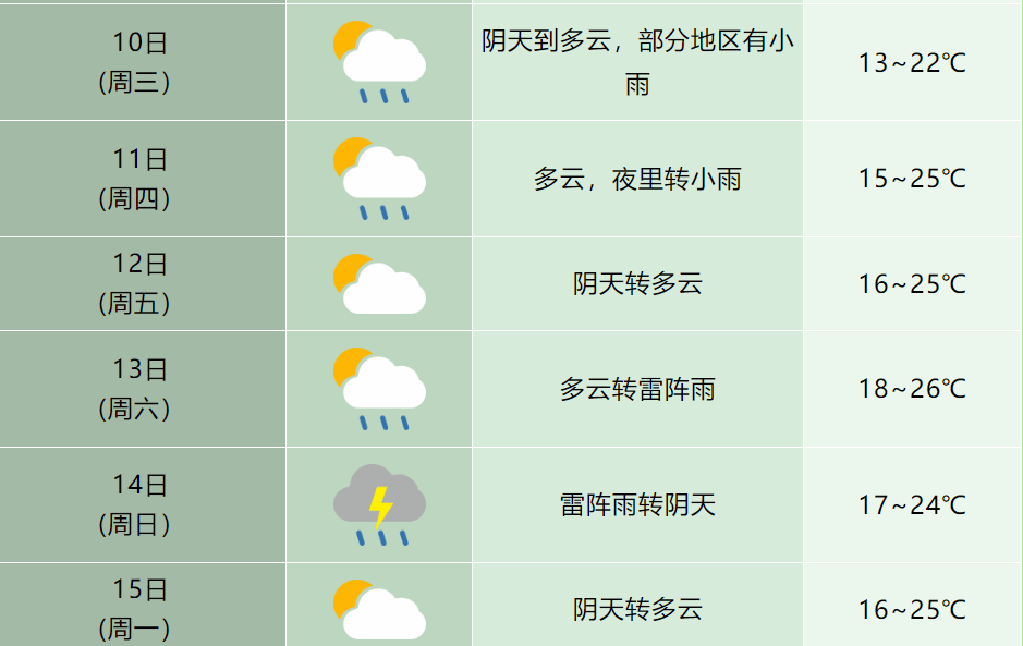 周合肥市晴雨相间另据合肥气象预计10-11日全省逐日降水量预报图气温