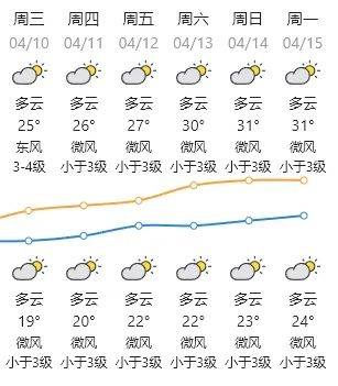 未来几天阳光逐渐回归气温也继续回升据@广东天气  消息预计4月9~10日