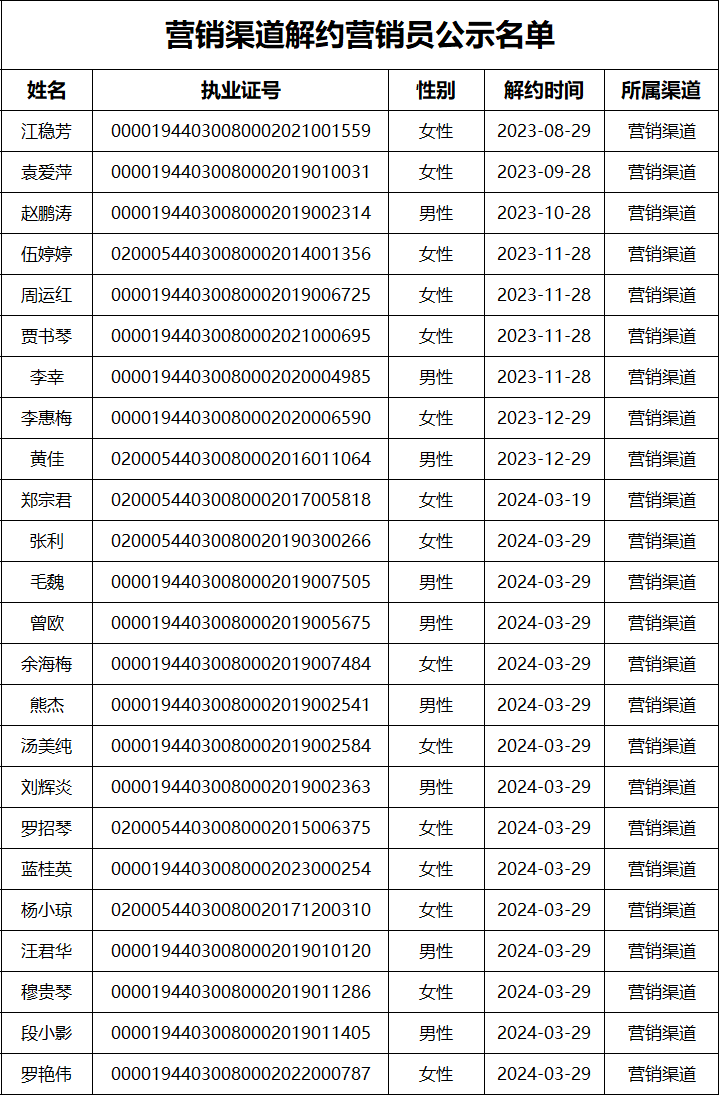 新华保险深圳分公司营销渠道解约营销员名单公示