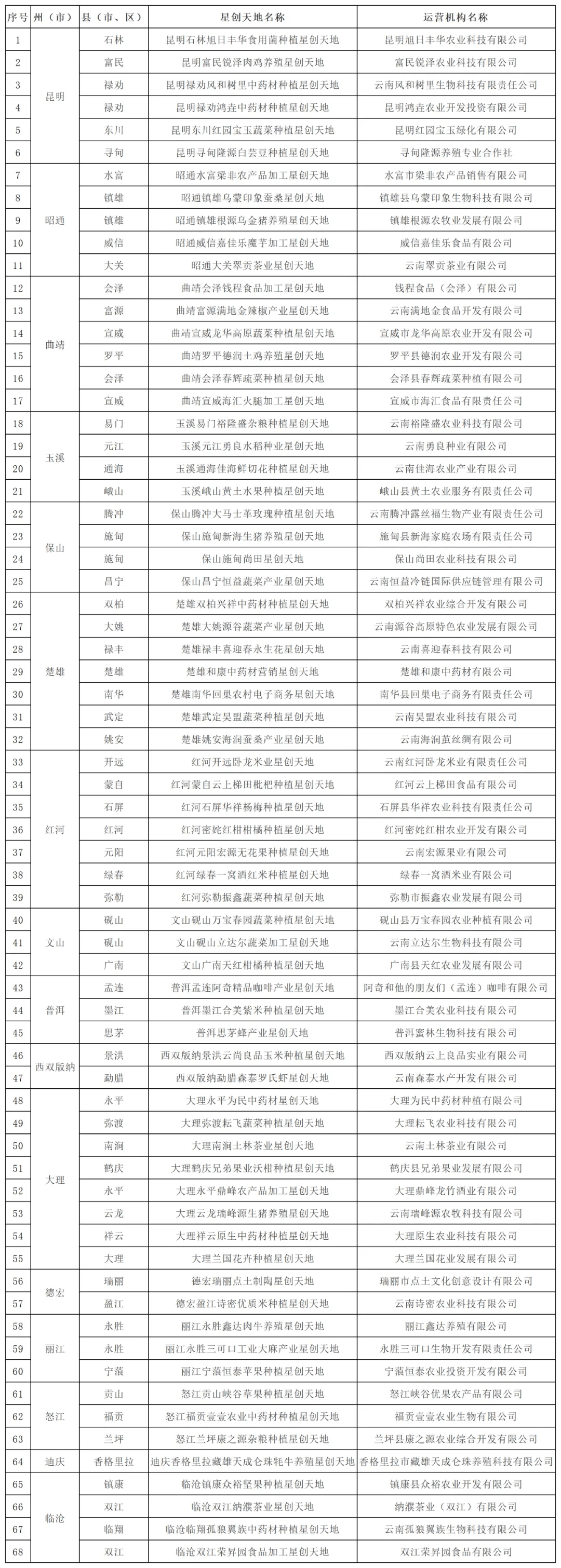 云南省培育建设第八批星创天地名单👇名单如下通知提出,各星创天地