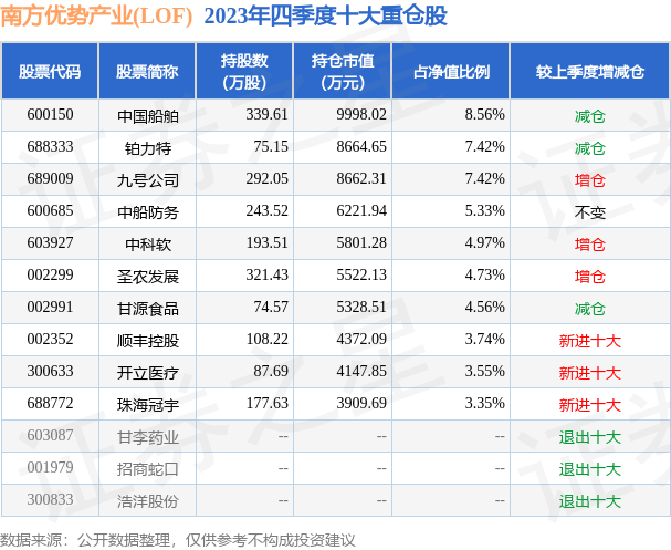 证券之星消息4月9日南方优势产业lof最新单位净值为0
