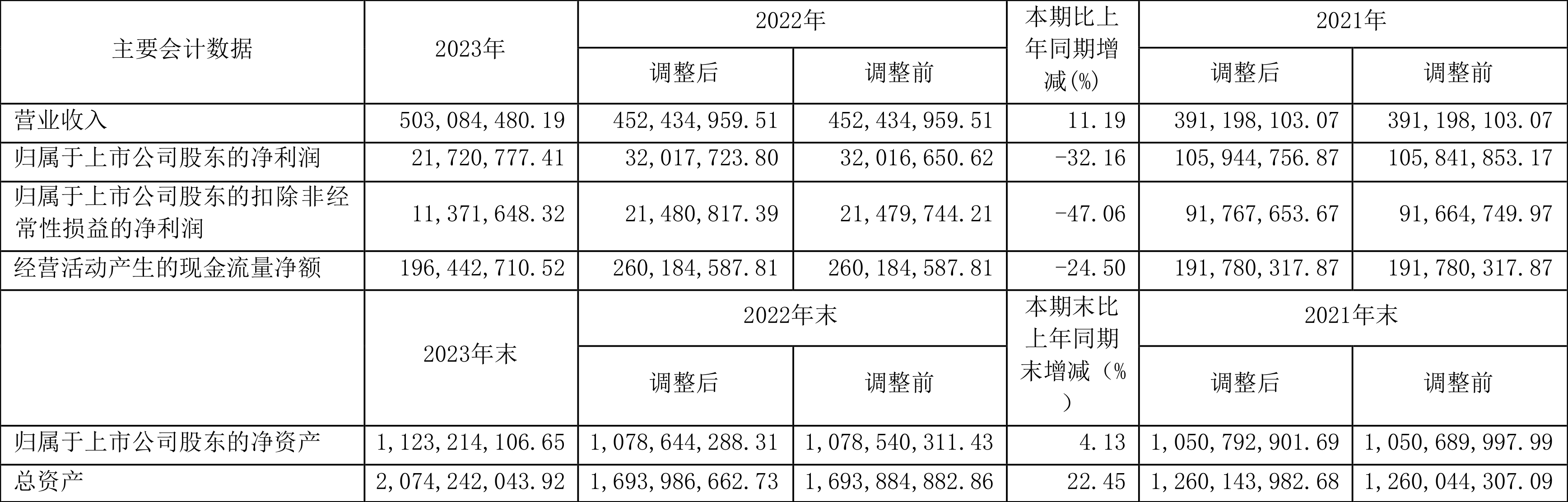 利扬芯片2023年净利同比下降3216拟10派1元