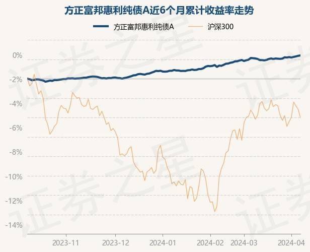 4月8日基金净值:方正富邦惠利纯债a最新净值1.0228,涨0.