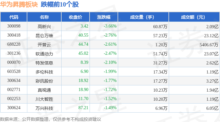 华为升腾板块4月9日跌0.01%,高新兴领跌,主力资金净流出7.